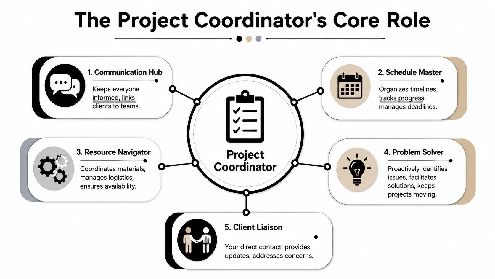 An infographic diagram outlining the five core responsibilities of a professional project coordinator in a workplace.