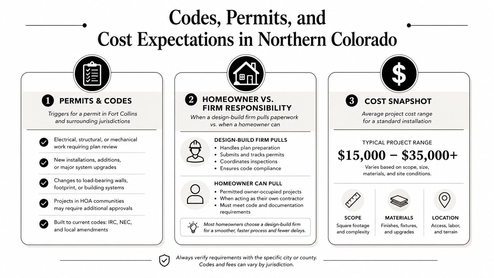 An infographic showing requirements for building permits and average costs for a home renovation project.