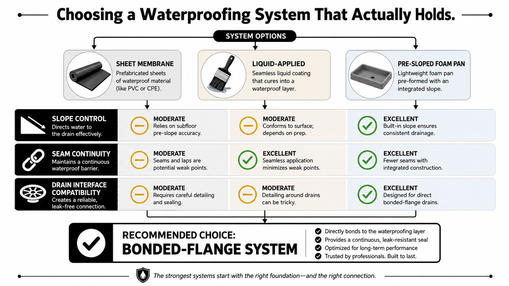 A comparison chart showing benefits of sheet membrane, liquid-applied, and pre-sloped foam pan waterproofing systems for showers.