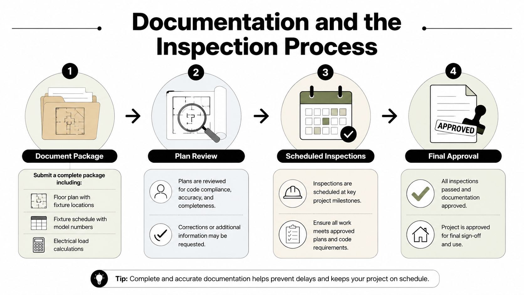 A four-step infographic illustrating the documentation and building inspection process for construction or remodeling projects.