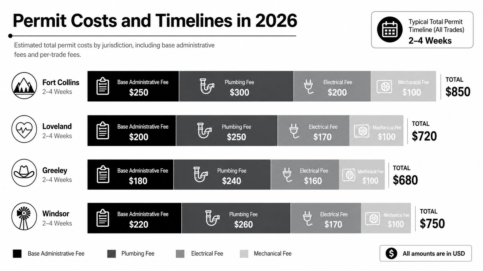 A chart showing permit costs and timelines for four different Colorado jurisdictions including administrative, plumbing, electrical, and mechanical fees.