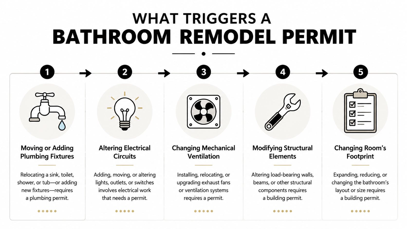 An infographic showing five key triggers that require a permit for a bathroom remodel project.