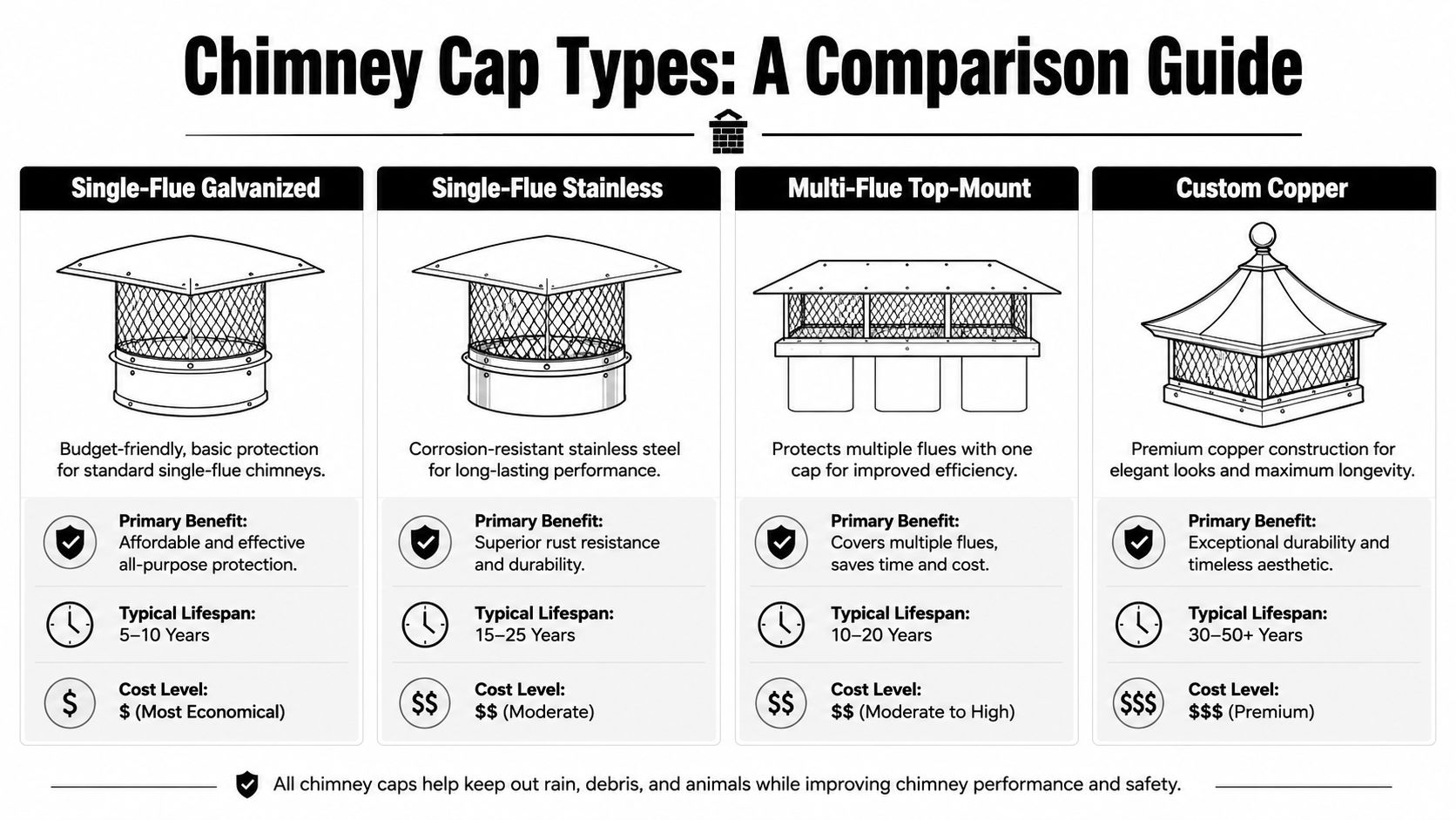 A comparison guide showing four different types of chimney caps and their features, lifespan, and costs.
