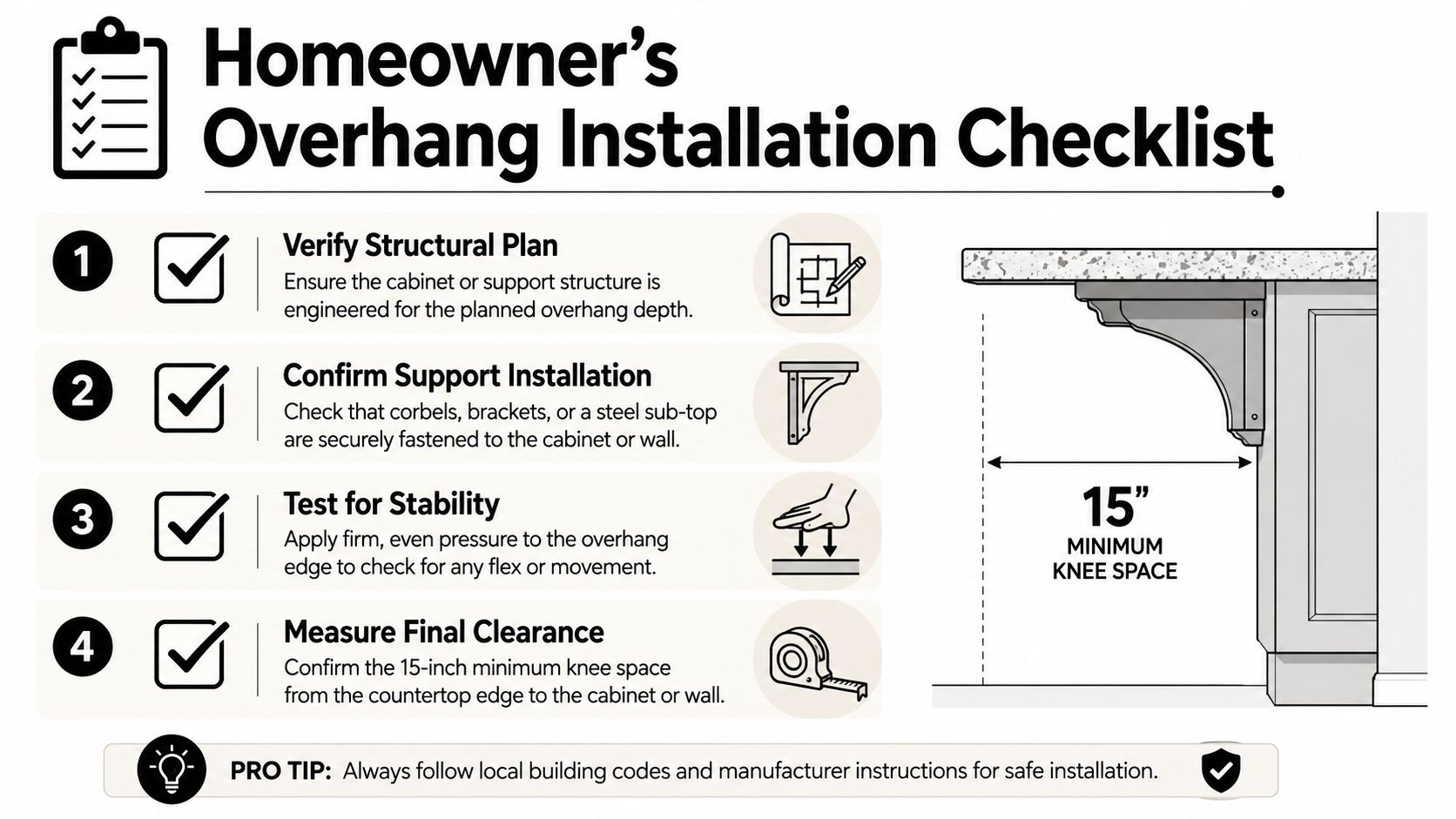 A Homeowner's Overhang Installation Checklist illustrating the steps for installing a countertop with a 15-inch knee space.