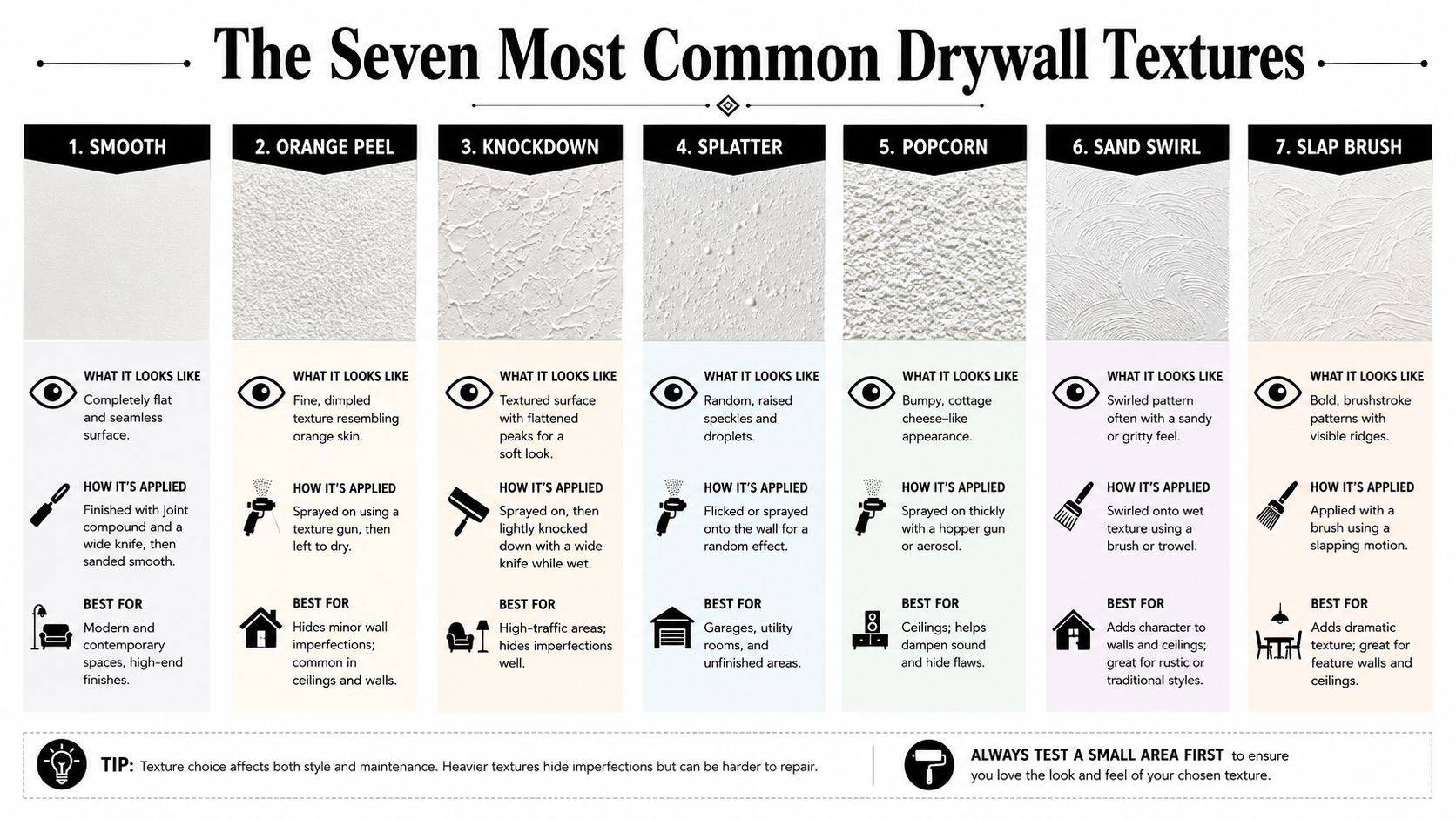 A visual guide illustrating the seven most common types of interior drywall textures with descriptions.
