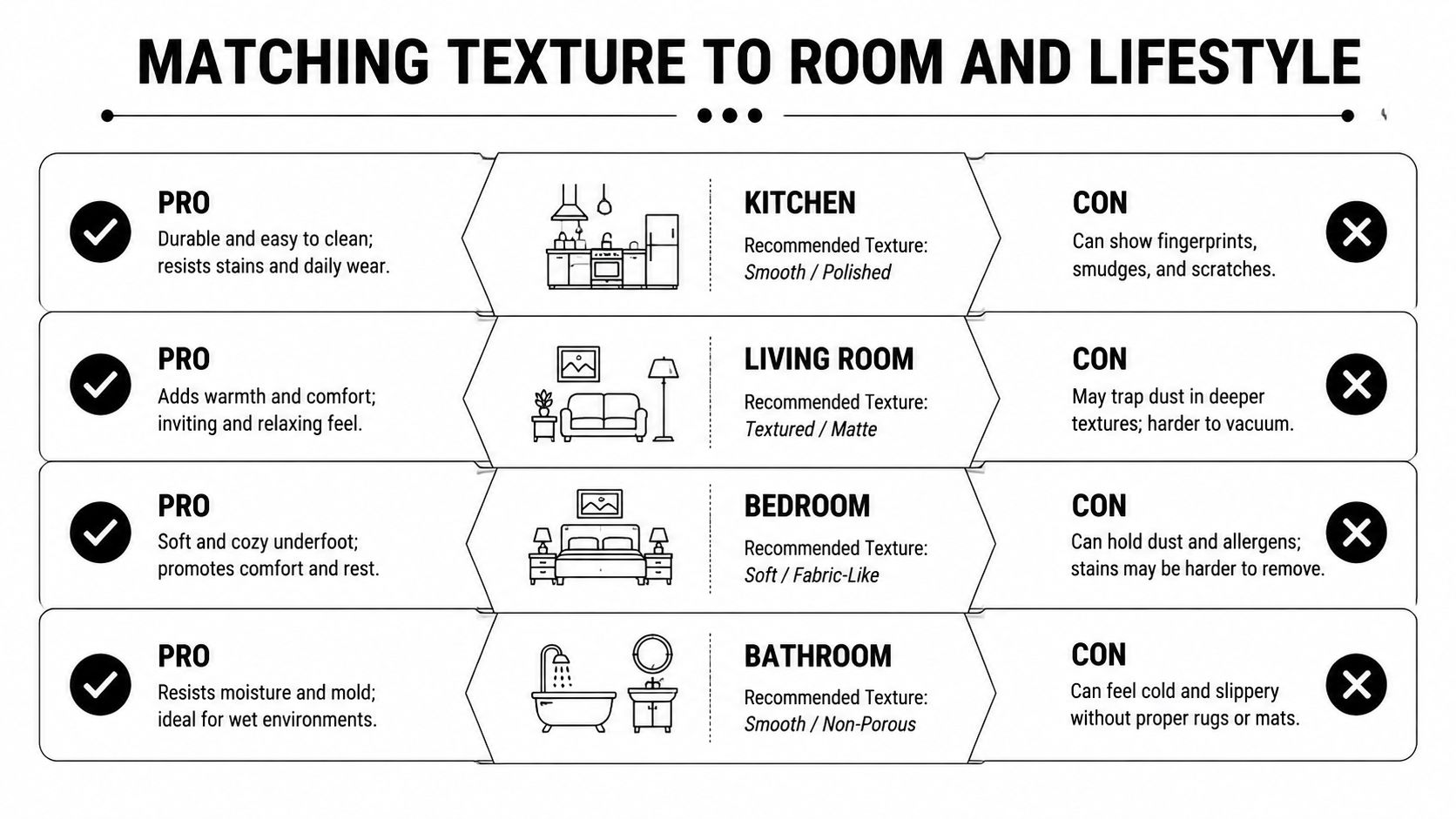 A chart showing the recommended textures for kitchens, living rooms, bedrooms, and bathrooms, including pros and cons.