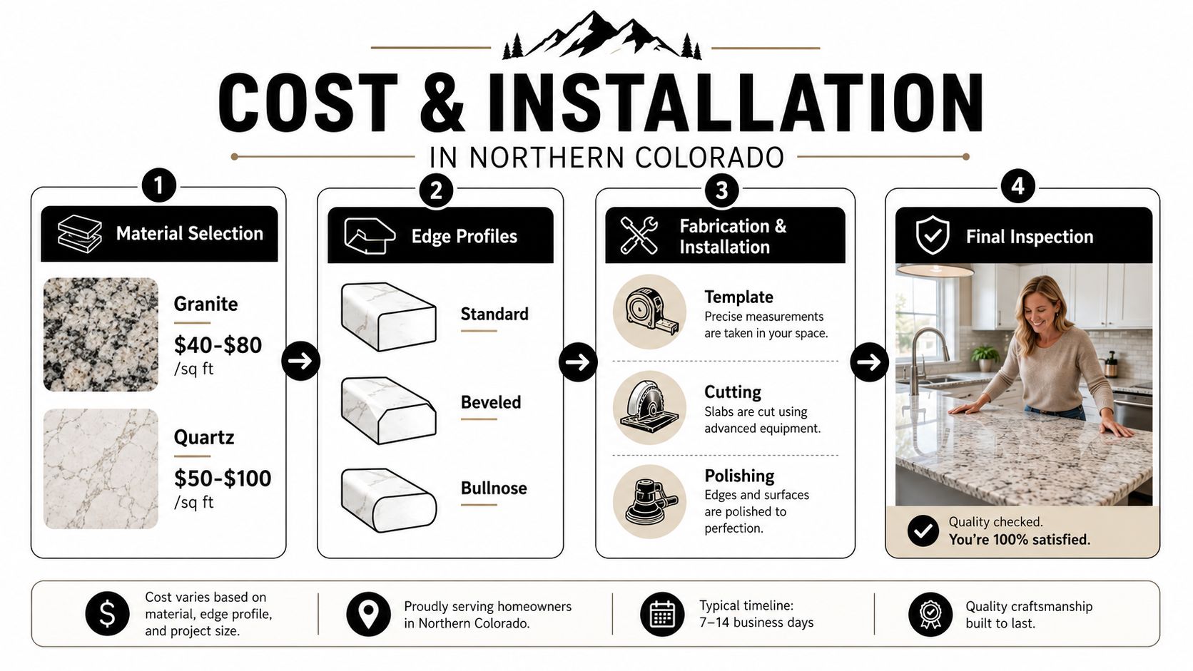 An infographic detailing the four-step installation process for granite and quartz countertops in Northern Colorado homes.