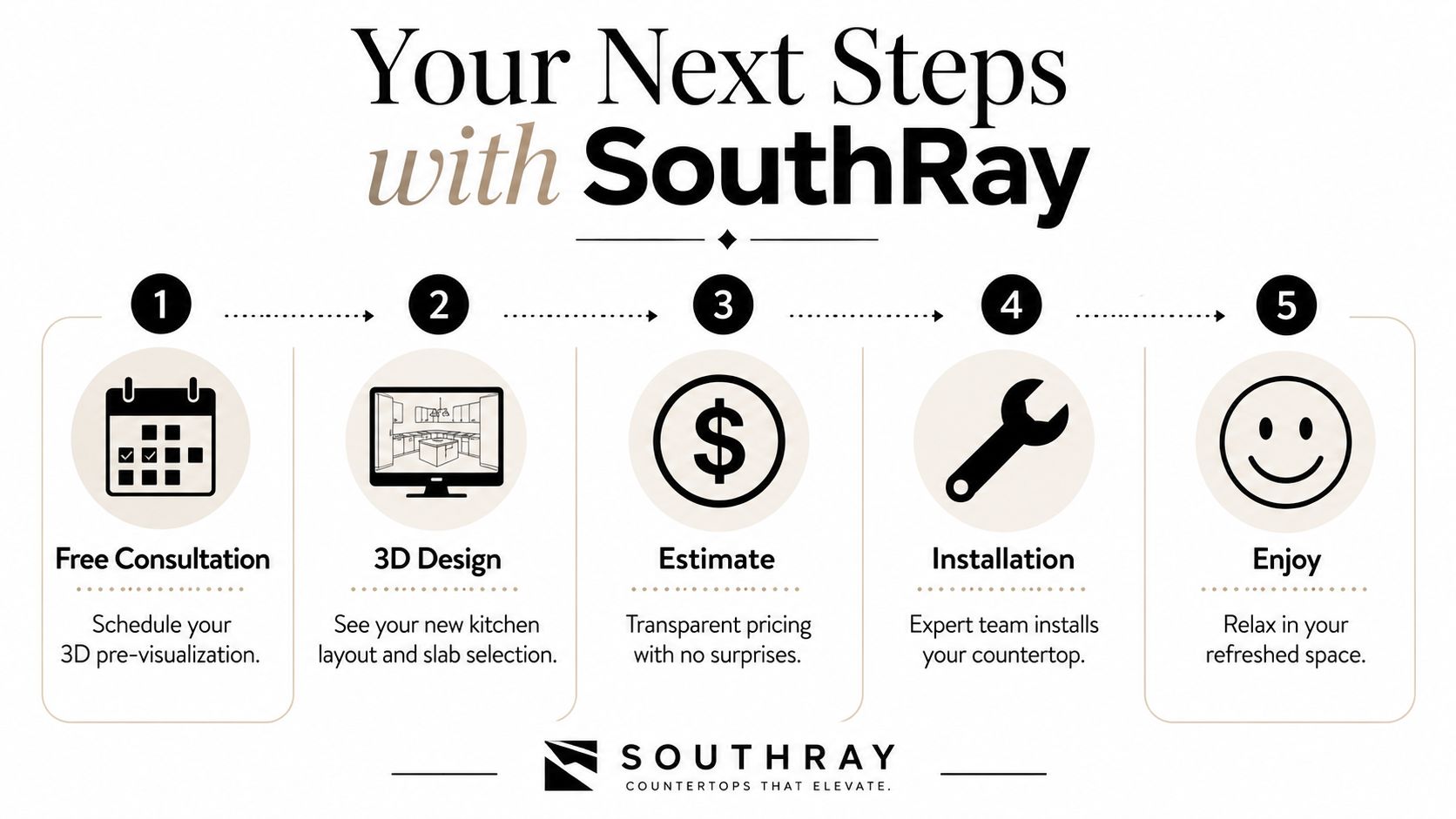 A five-step infographic showing the SouthRay countertop installation process from free consultation to enjoyment.