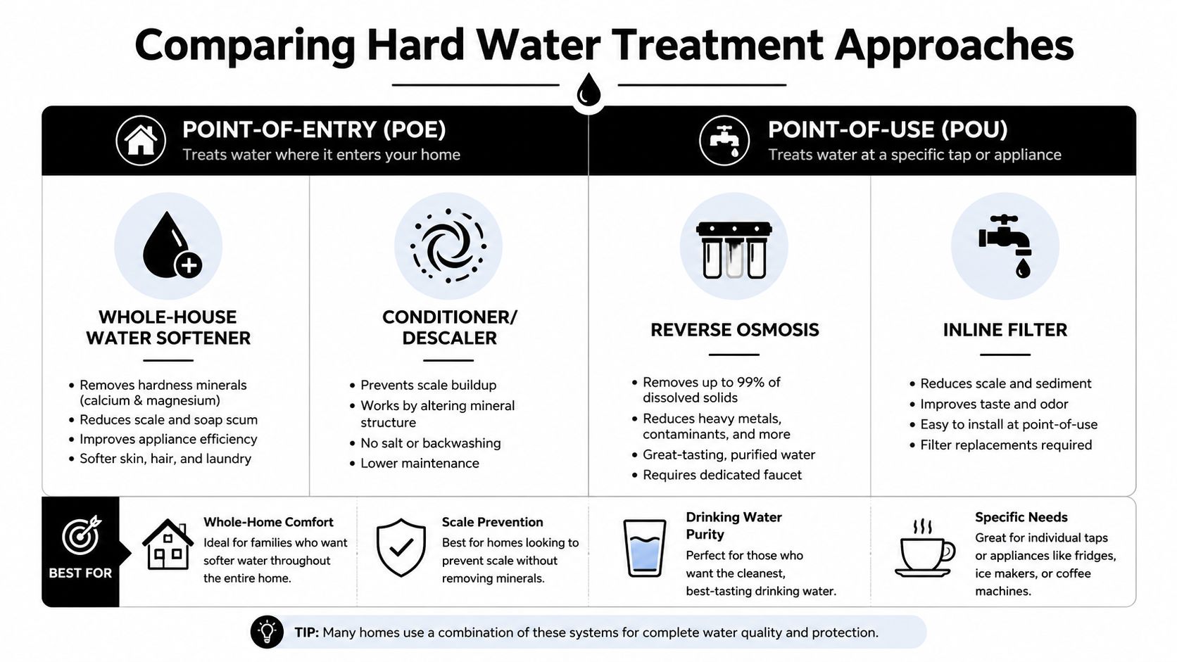 A comparison chart outlining different types of hard water treatment systems for homes and their benefits.