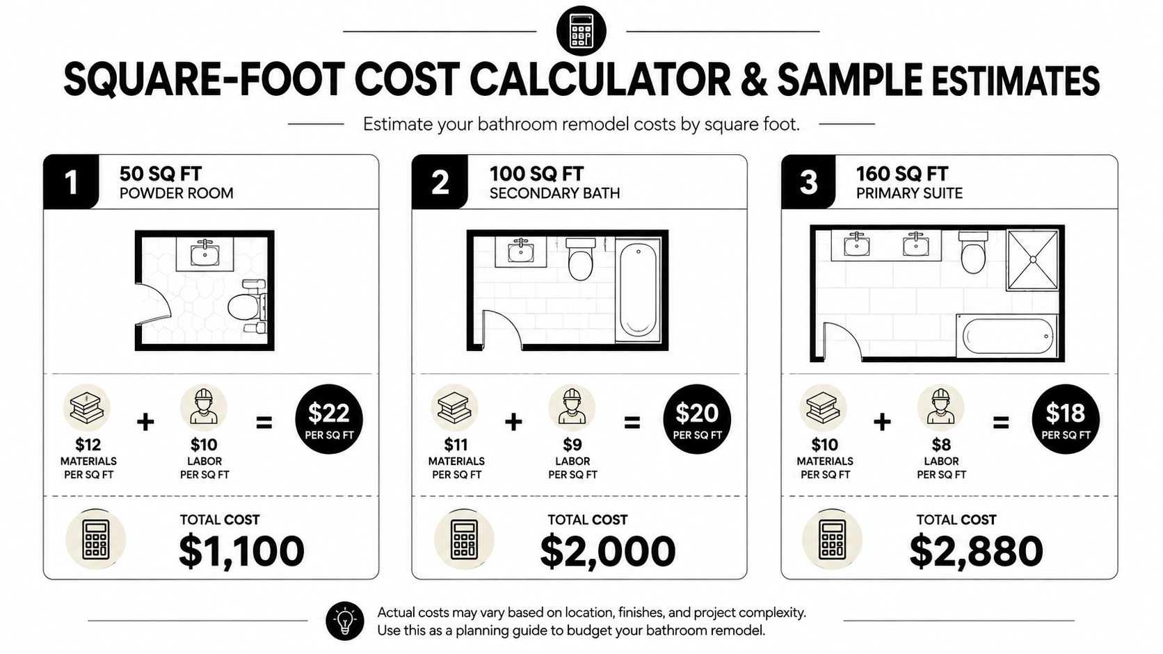 A square-foot cost calculator infographic showing estimated bathroom remodeling prices for three different room sizes.
