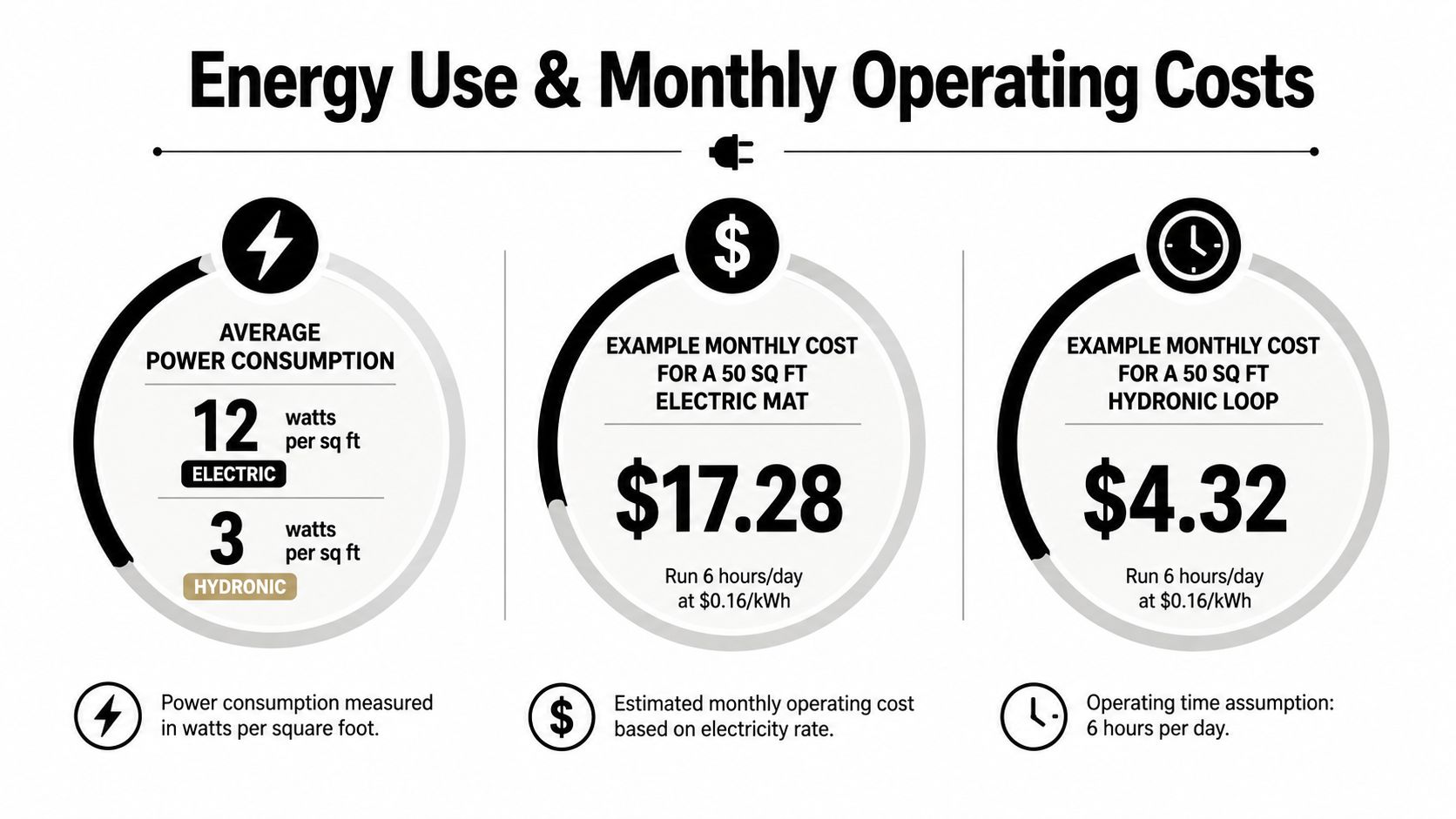 An infographic comparing the energy use and monthly operating costs of electric and hydronic heated floor systems.