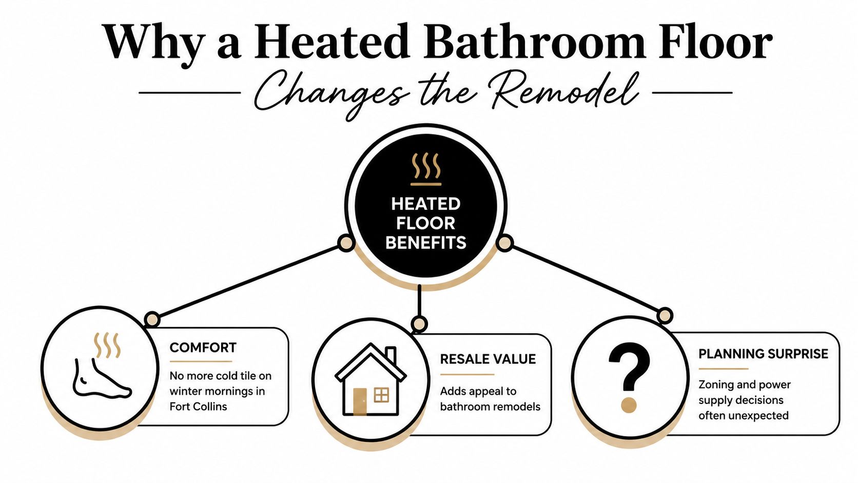 An infographic titled Why a Heated Bathroom Floor Changes the Remodel showing benefits of comfort, resale value, and planning.