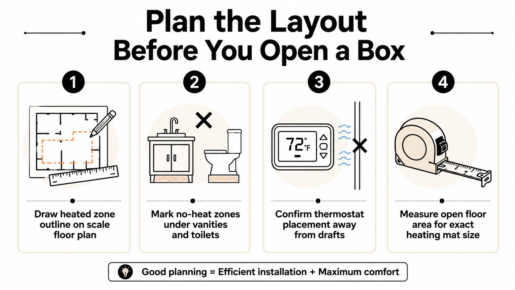 An infographic illustrating four planning steps for heated bathroom floor installation, including drawing zones and measuring floor space.