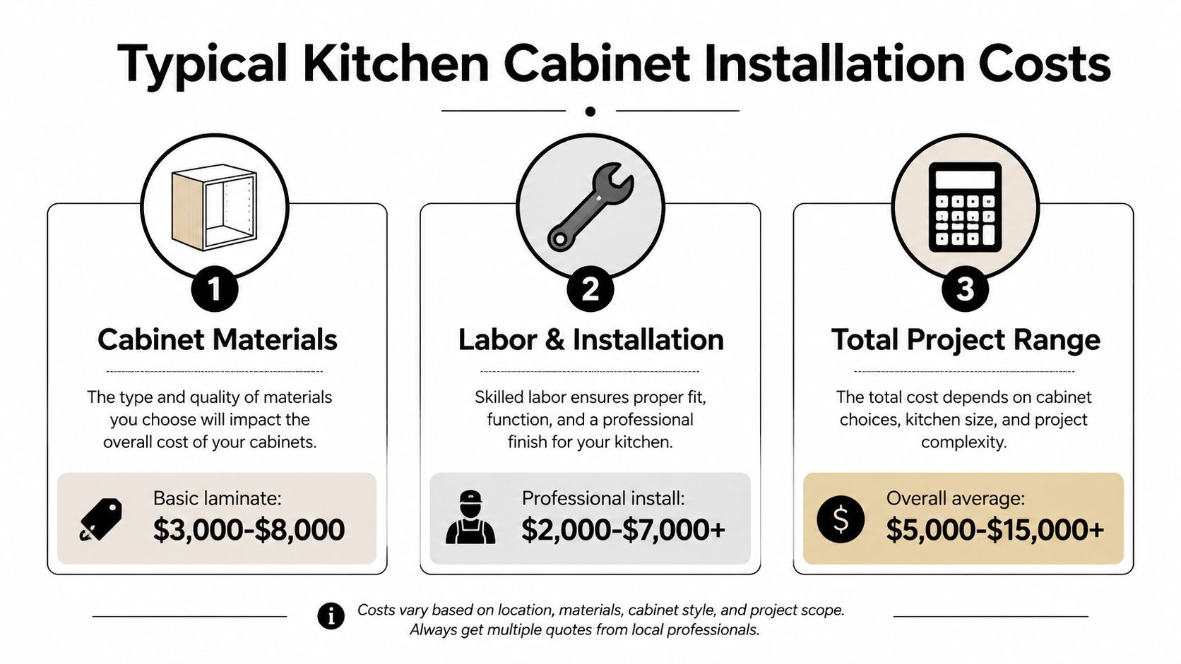 An infographic showing the cost breakdown for installing kitchen cabinets, including materials, labor, and total project ranges.