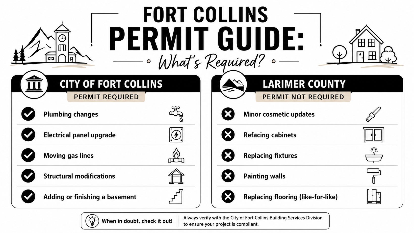 A permit guide infographic for Fort Collins showing projects that do and do not require permits.