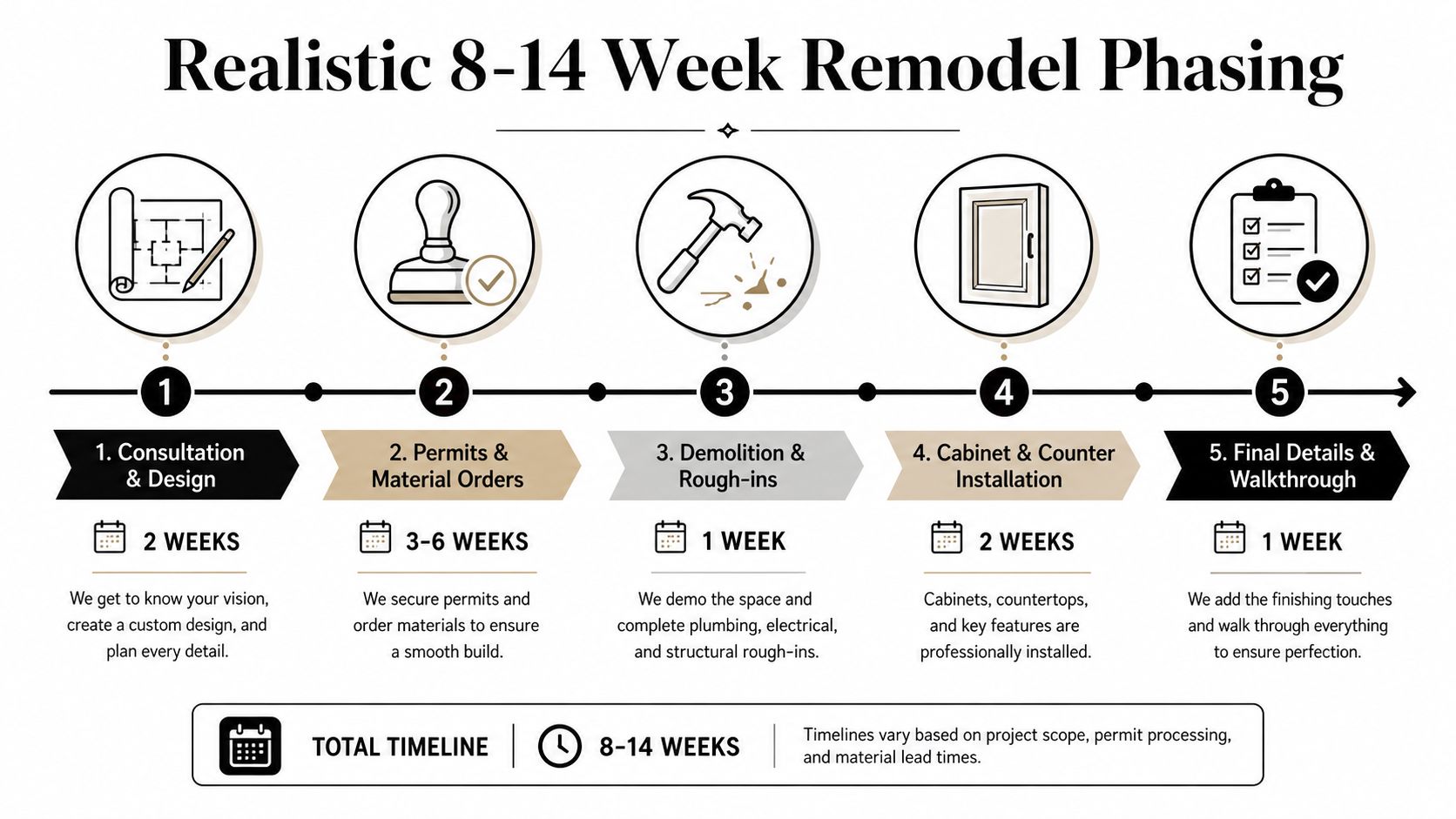 An infographic showing the five distinct phases of a professional home kitchen remodeling project timeline.