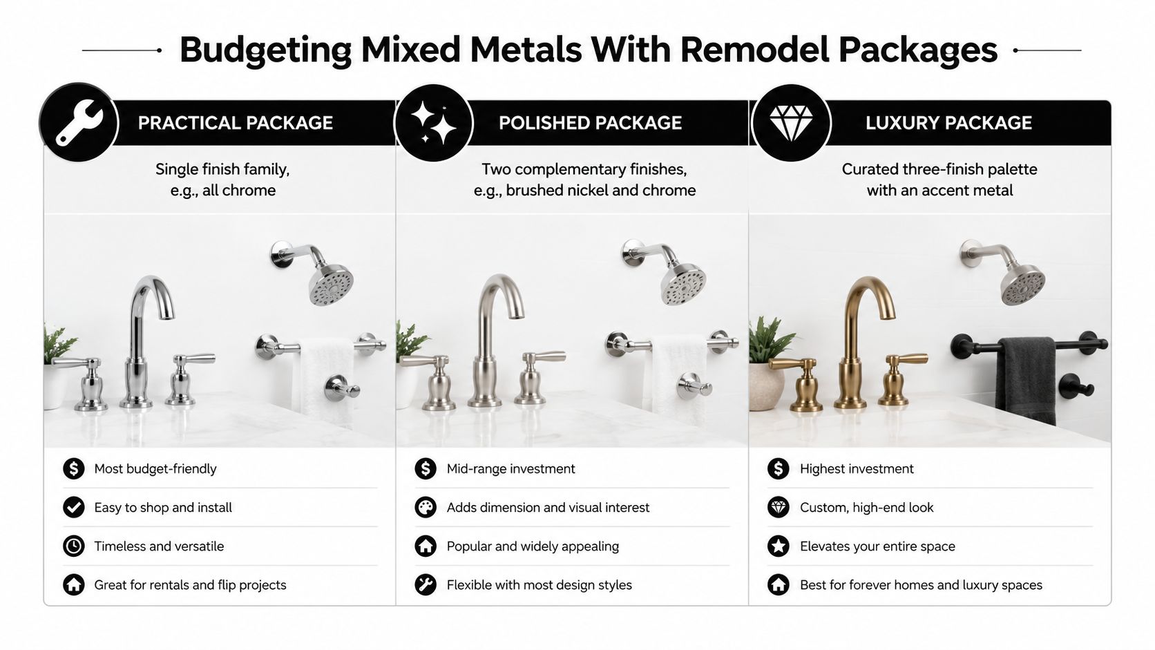 A comparison chart showing three remodeling packages for bathroom fixtures with different levels of mixed metal complexity.