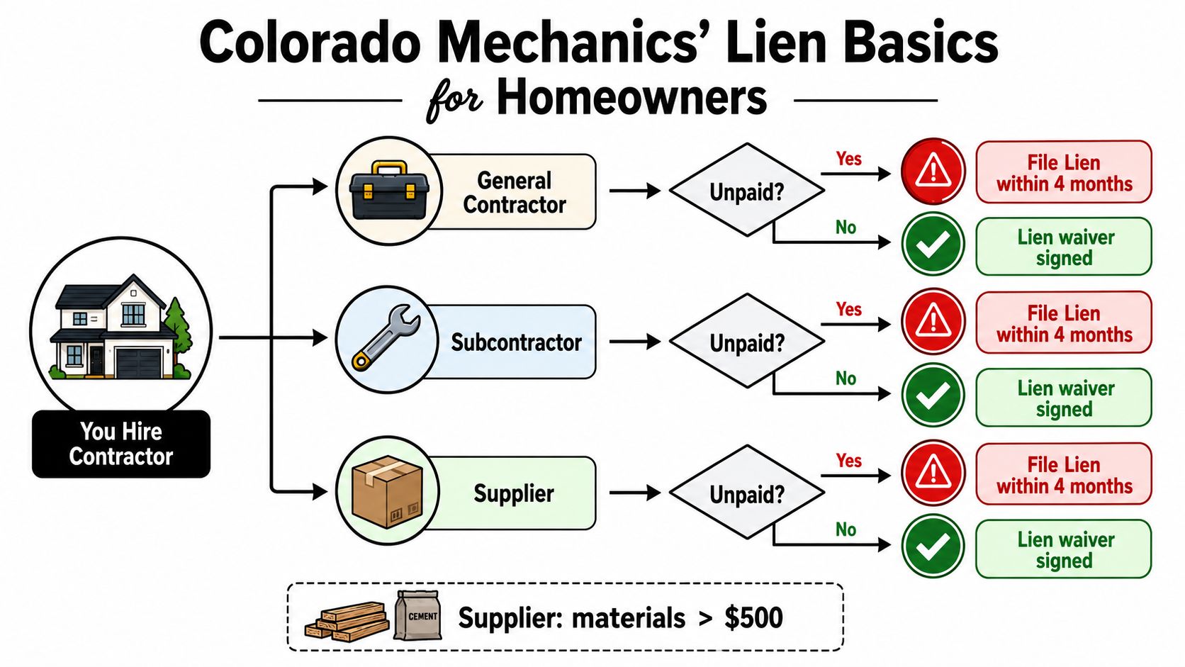 A flow chart illustrating how Colorado mechanics liens function for homeowners, contractors, subcontractors, and material suppliers.