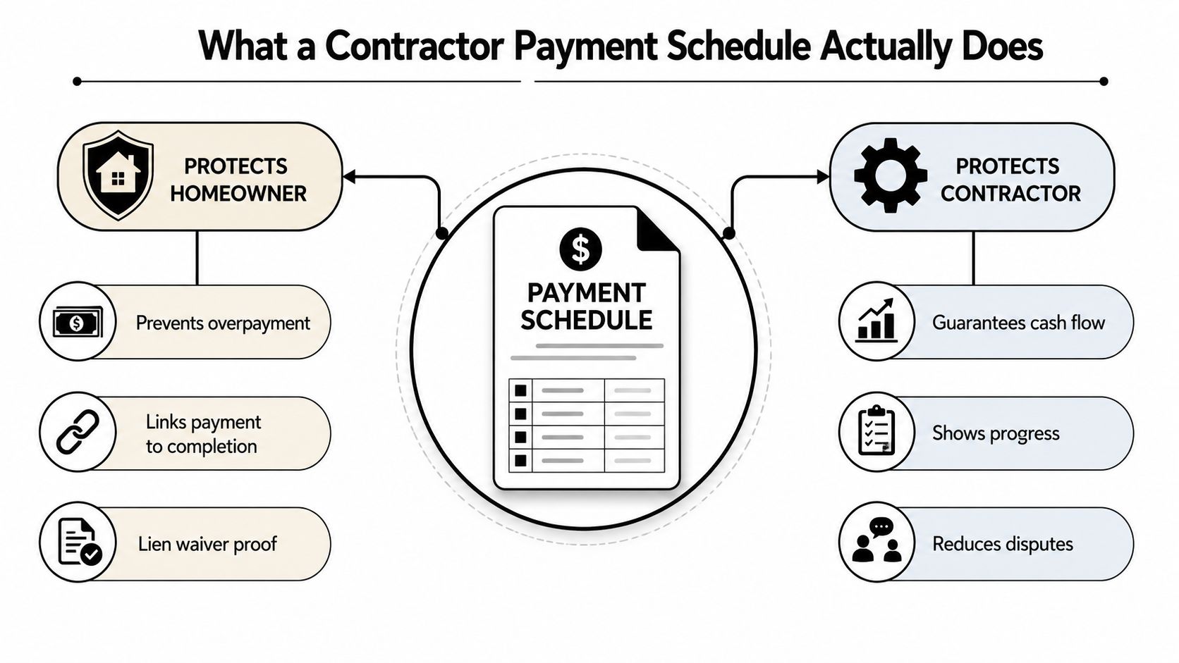 A diagram illustrating how a contractor payment schedule protects both the homeowner and the contractor during projects.