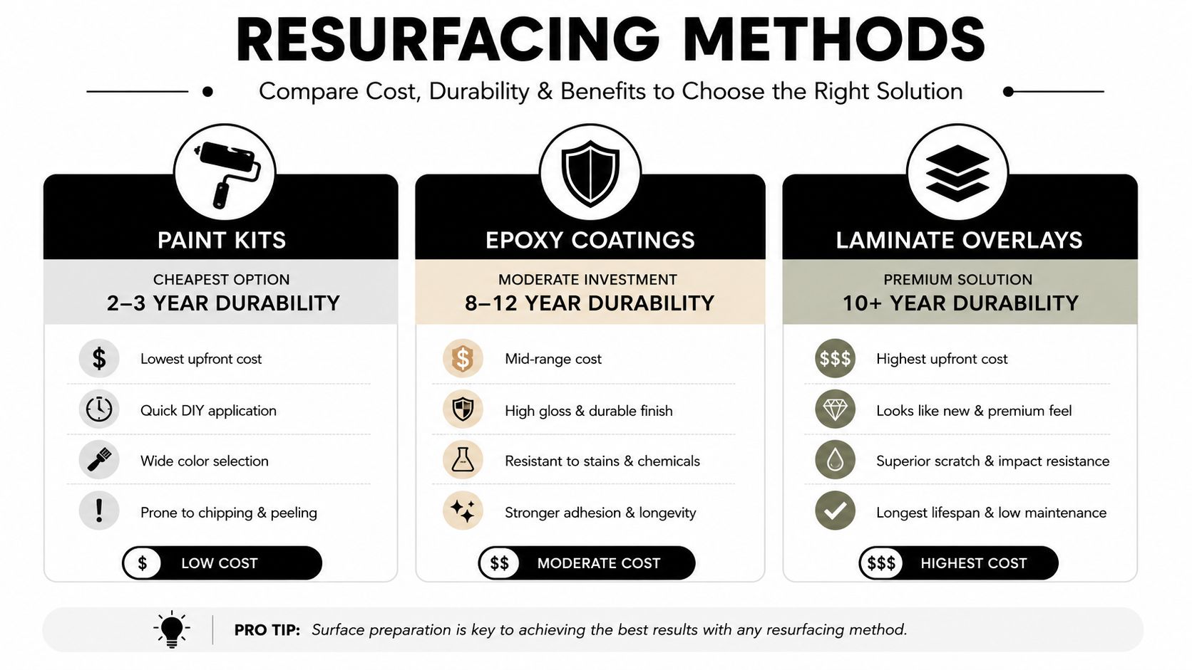 A comparison chart outlining the pros and cons of paint kits, epoxy coatings, and laminate overlays for resurfacing.