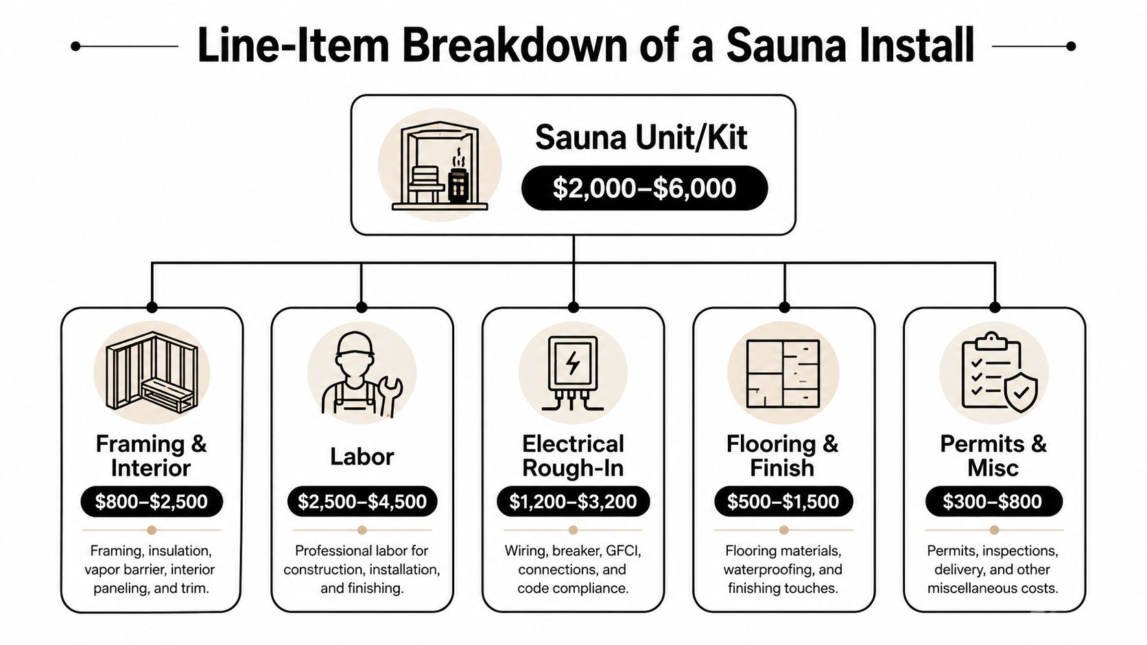 A flowchart showing the estimated cost breakdown for a residential sauna installation project including materials and labor.