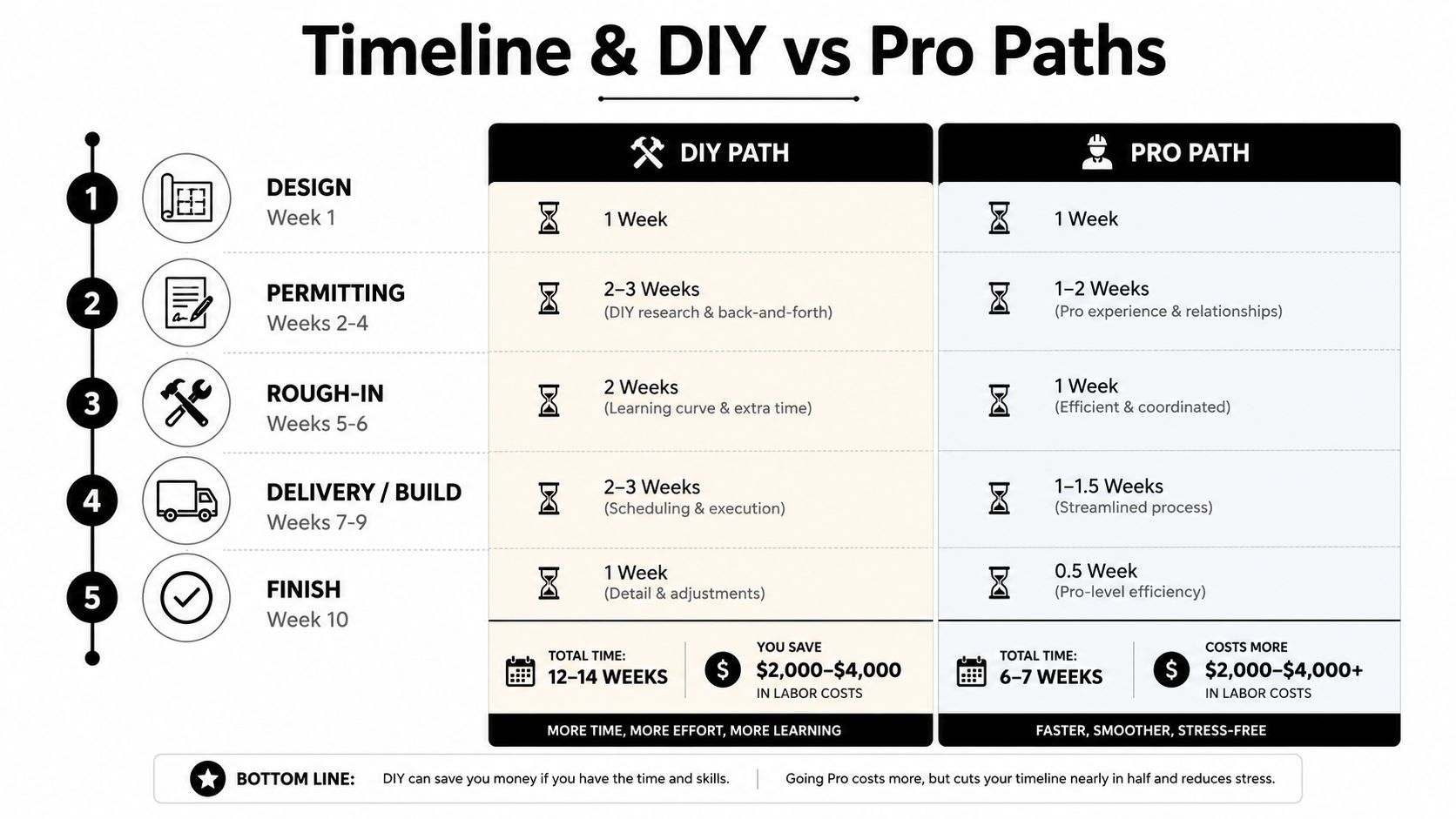 A comparison chart showing the timeline, cost, and process differences between DIY and professional sauna installation.