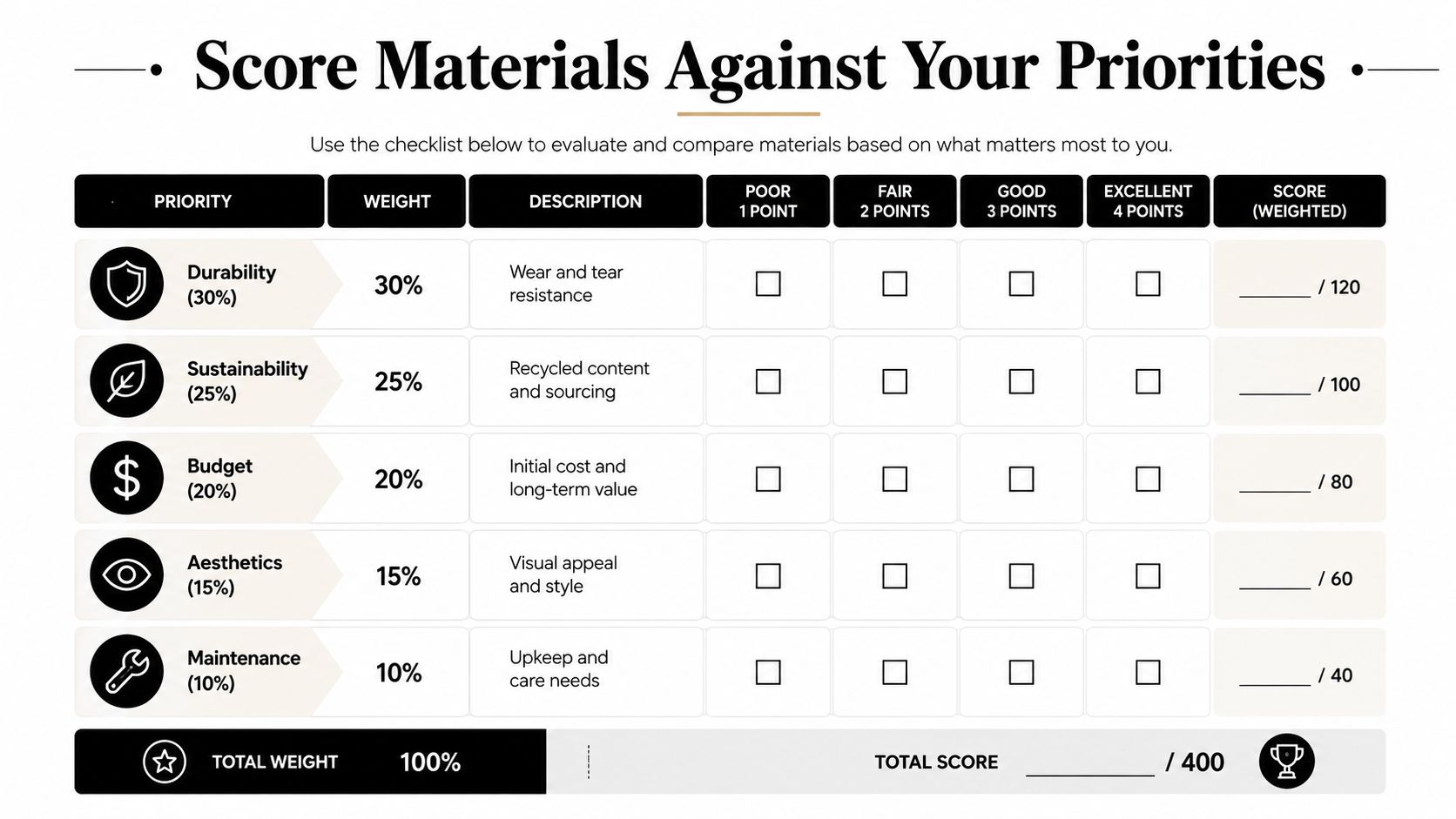 A scoring checklist table to evaluate and compare different sustainable kitchen materials based on prioritized project criteria.