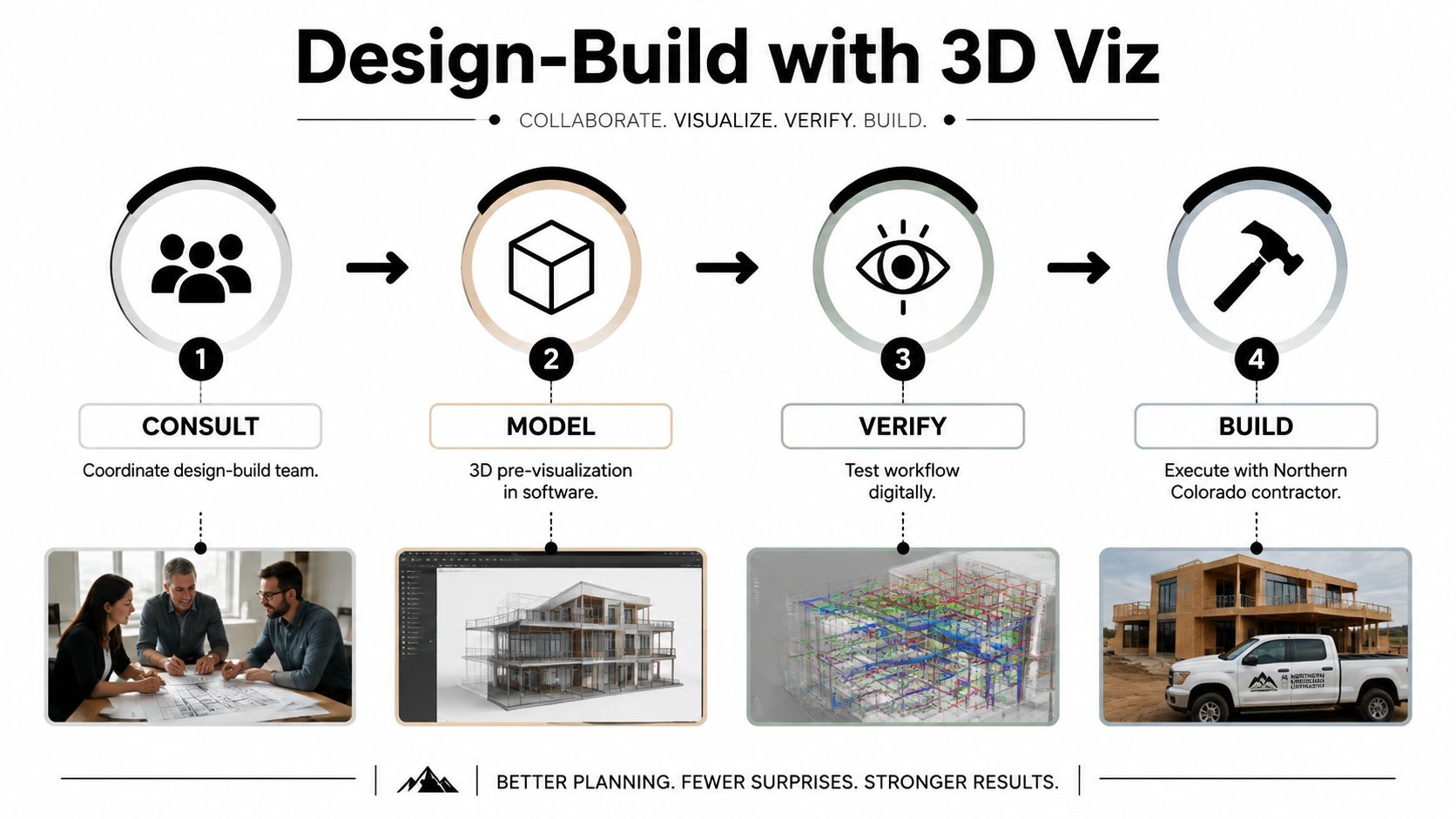 A four-step infographic illustrating a design-build construction process featuring consultation, 3D modeling, verification, and onsite building.