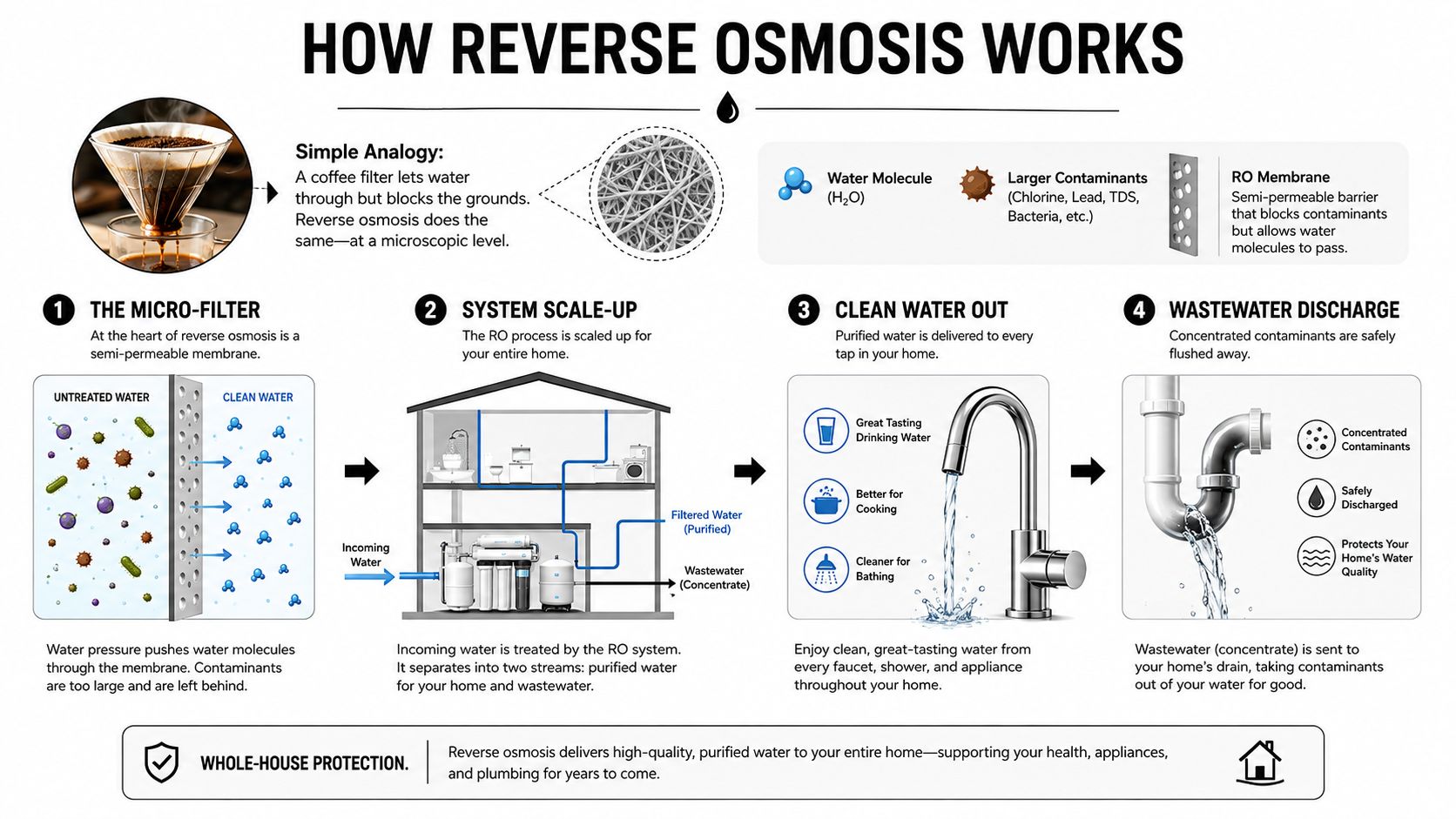An infographic illustrating how a whole-house reverse osmosis water filtration system purifies water for residential use.