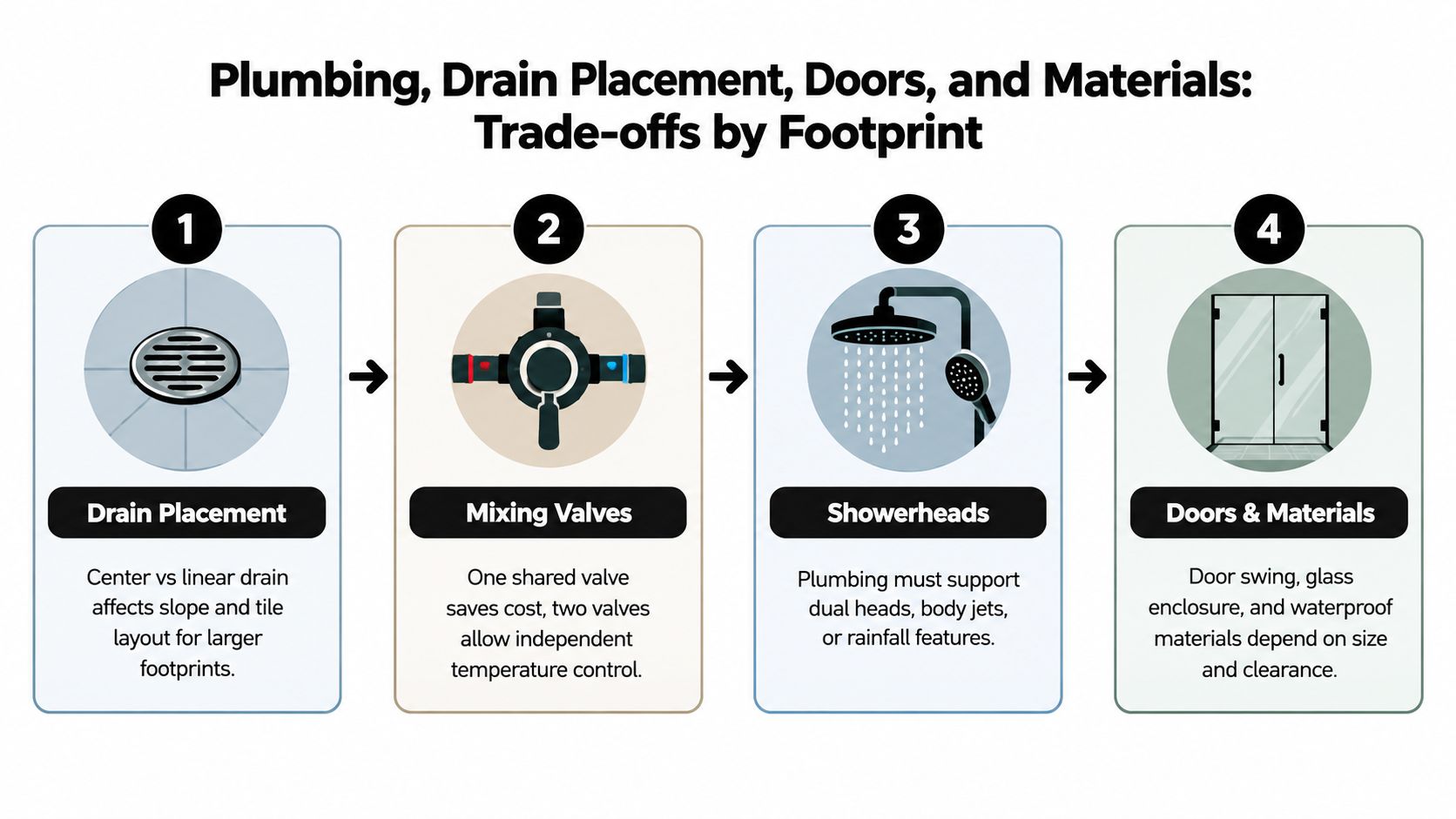An infographic detailing plumbing, drain, and design considerations for various shower footprint sizes and layout types.