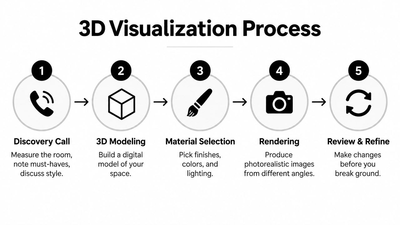 A five step 3D visualization process infographic illustrating project stages from discovery call to final review.