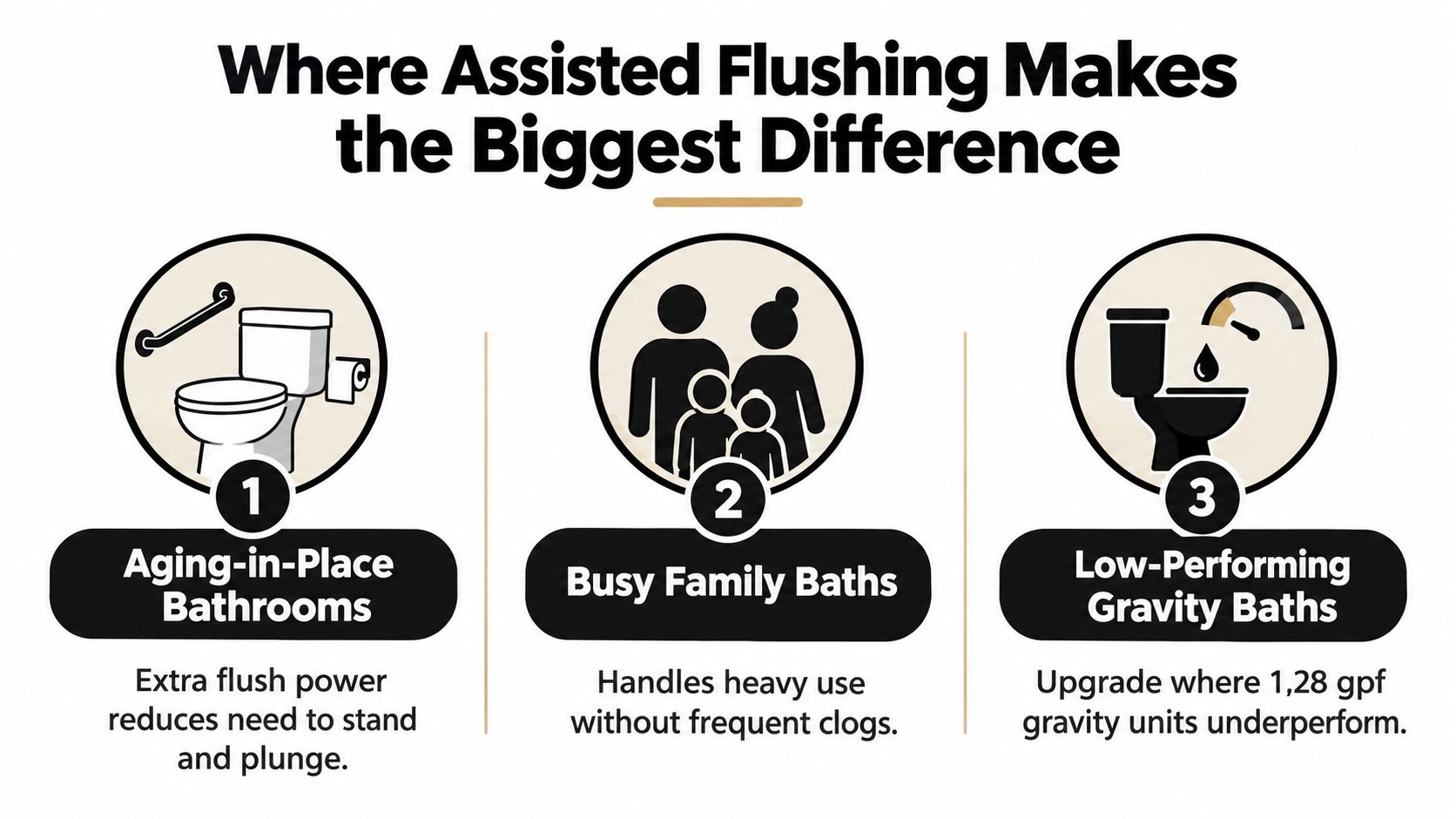 An infographic highlighting the three key areas where assisted flush toilets provide the biggest functional benefits.