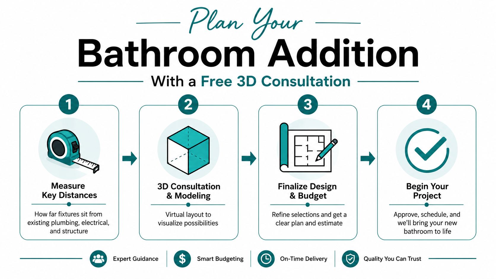 A four-step infographic illustrating the professional process for planning and completing a new bathroom addition project.