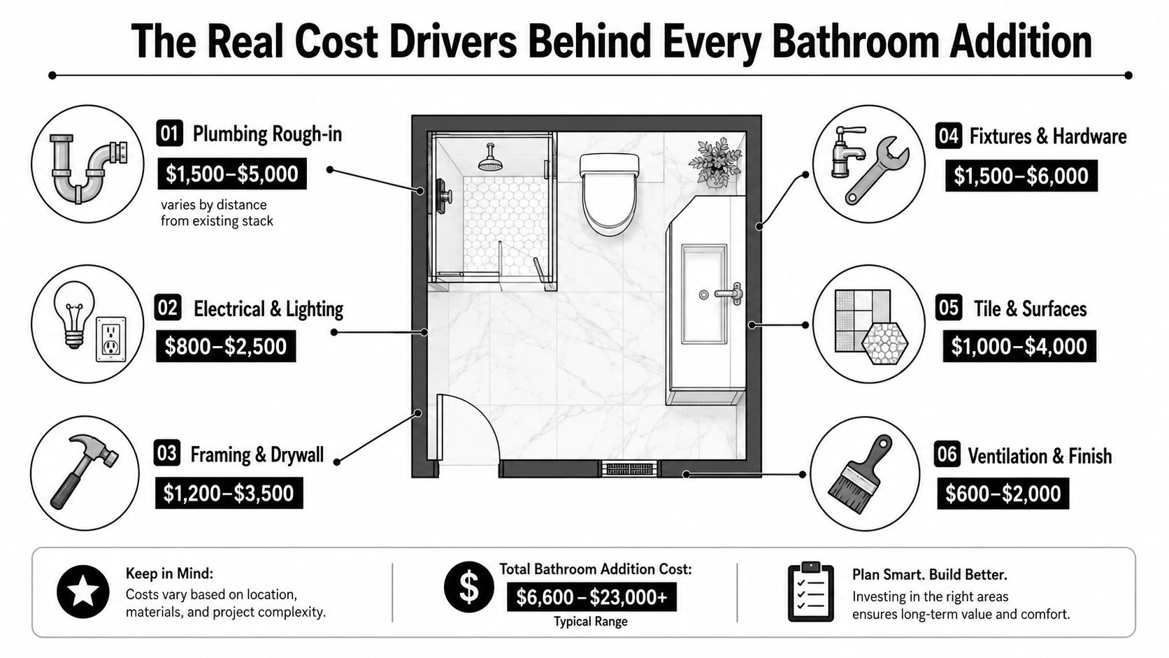 A detailed infographic showing the cost breakdown for various components of a new bathroom addition project.