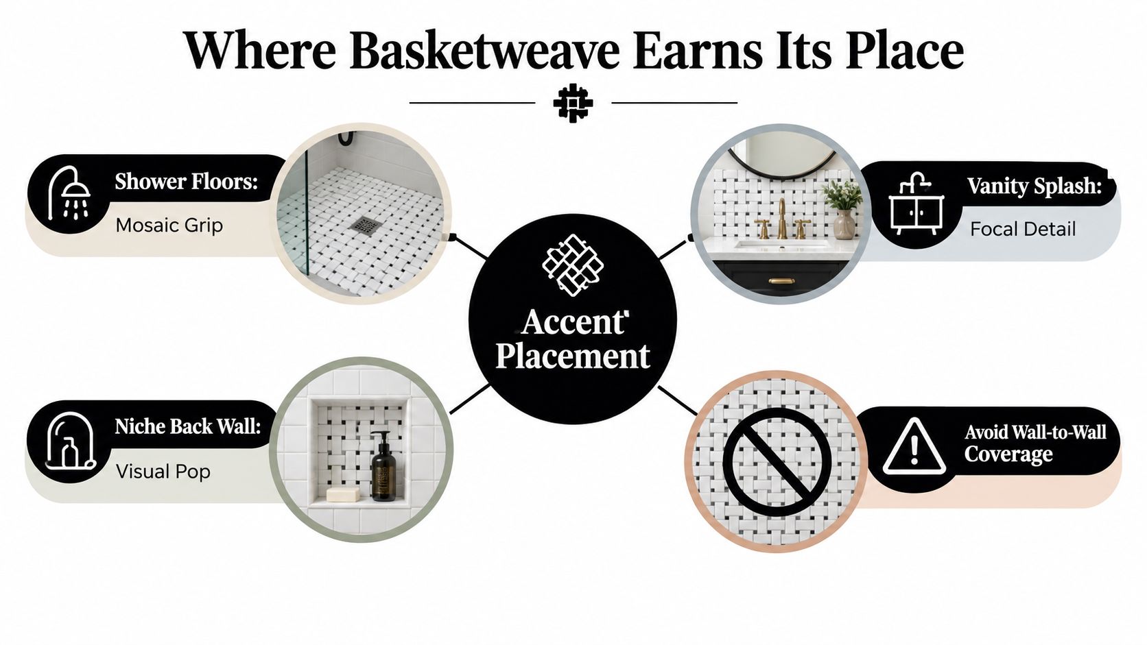 A design guide infographic titled Where Basketweave Earns Its Place, illustrating bathroom tile installation suggestions and warnings.