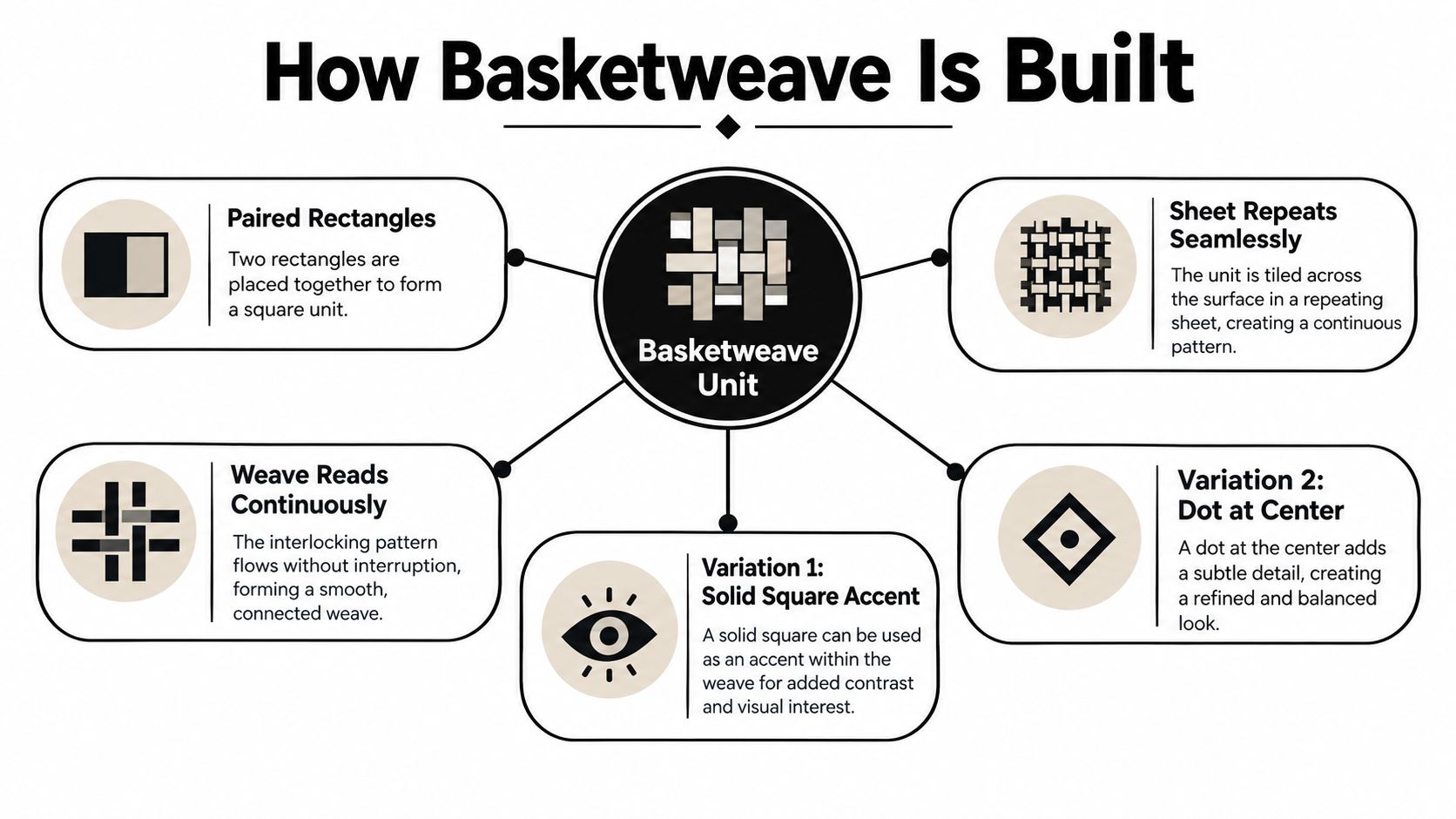 A diagram explaining the design structure of a basketweave pattern for architectural or interior tiling projects.