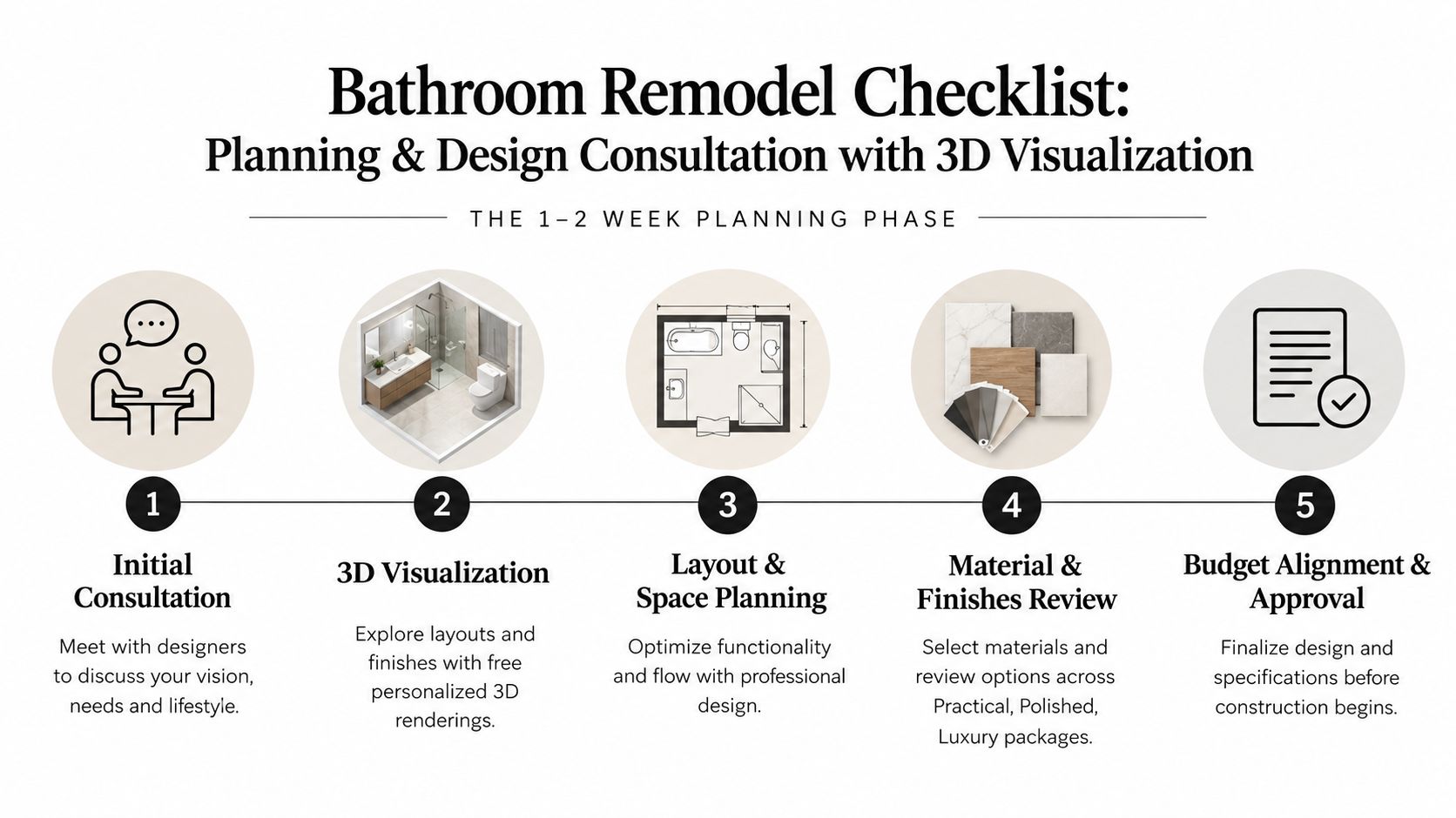 A five-step bathroom remodel checklist infographic detailing the planning and design consultation process with 3D visualization.