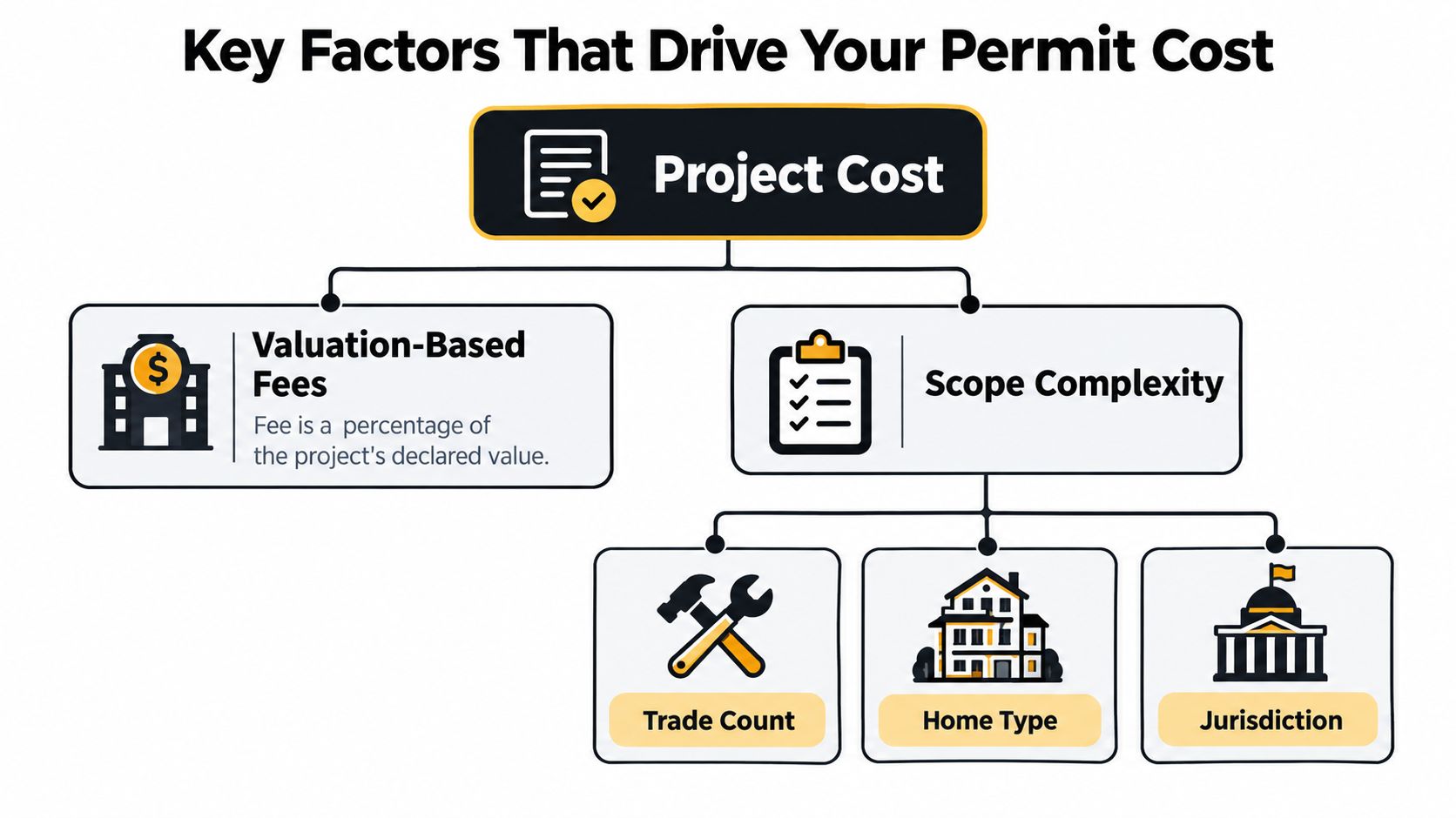 A flow chart illustrating key factors that determine permit costs for renovation projects, including valuation and complexity.