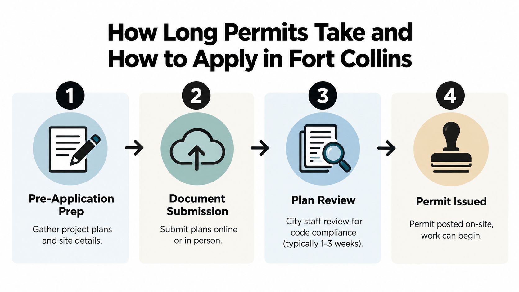 A four-step infographic illustrating the permit application process in Fort Collins for construction projects.