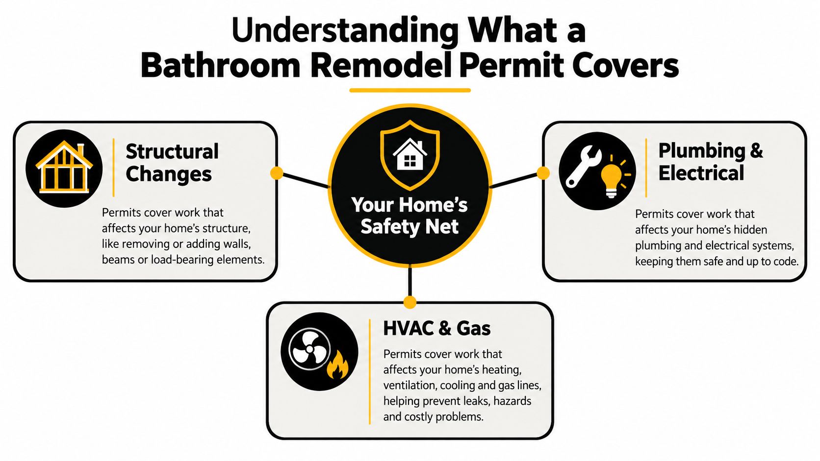 A diagram explaining the three key areas covered by a bathroom remodel permit: structural, plumbing, electrical, and HVAC.
