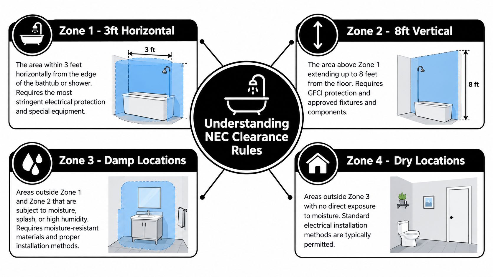 An infographic showing four zones for NEC electrical clearance requirements around a bathroom bathtub and shower area.