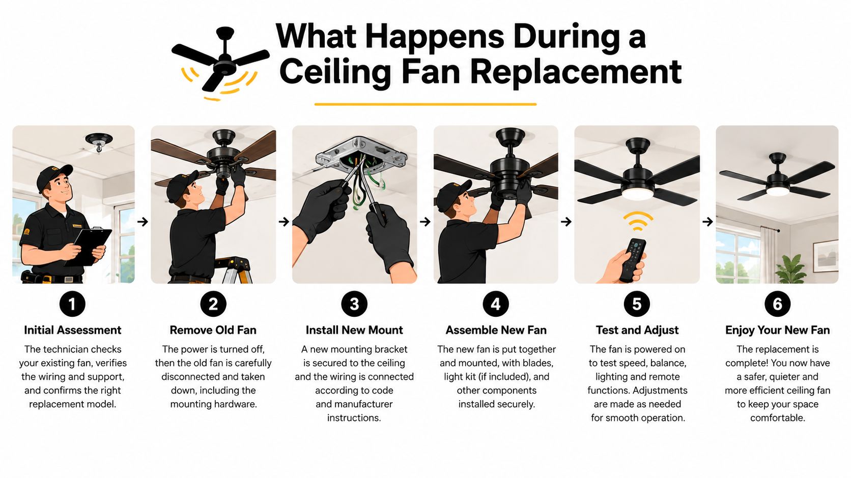 A six-step infographic illustrating the professional process of replacing an old ceiling fan with a new one.