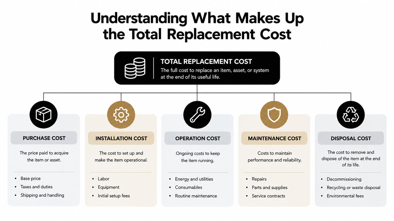 A diagram outlining the various factors that contribute to the total replacement cost of an asset.