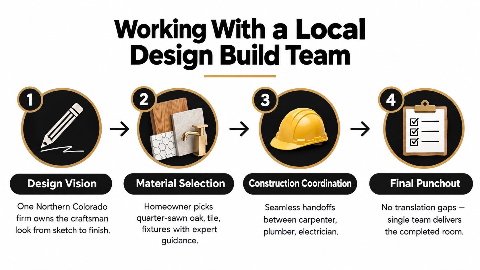 A four-step infographic illustrating the professional design-build process for craftsman style bathroom renovation projects.
