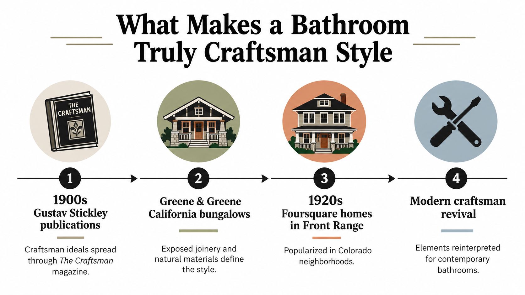 An infographic titled What Makes a Bathroom Truly Craftsman Style showcasing four historical design evolution steps.