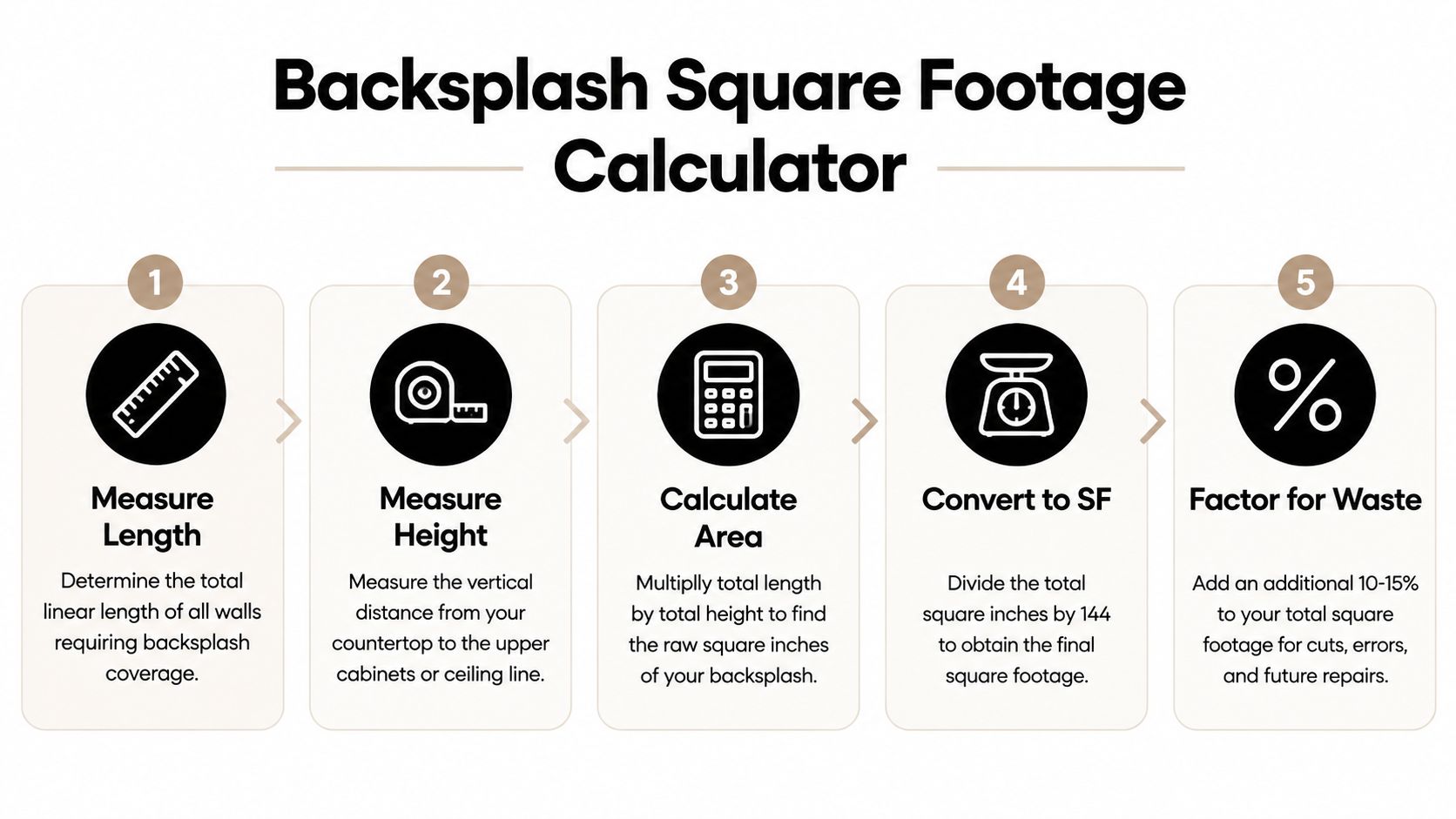 A five-step infographic guide explaining how to calculate kitchen backsplash square footage for home renovation projects.