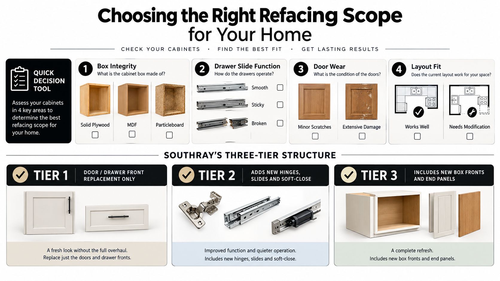 An infographic showing a four-step guide for assessing kitchen cabinet conditions to choose a refacing plan.