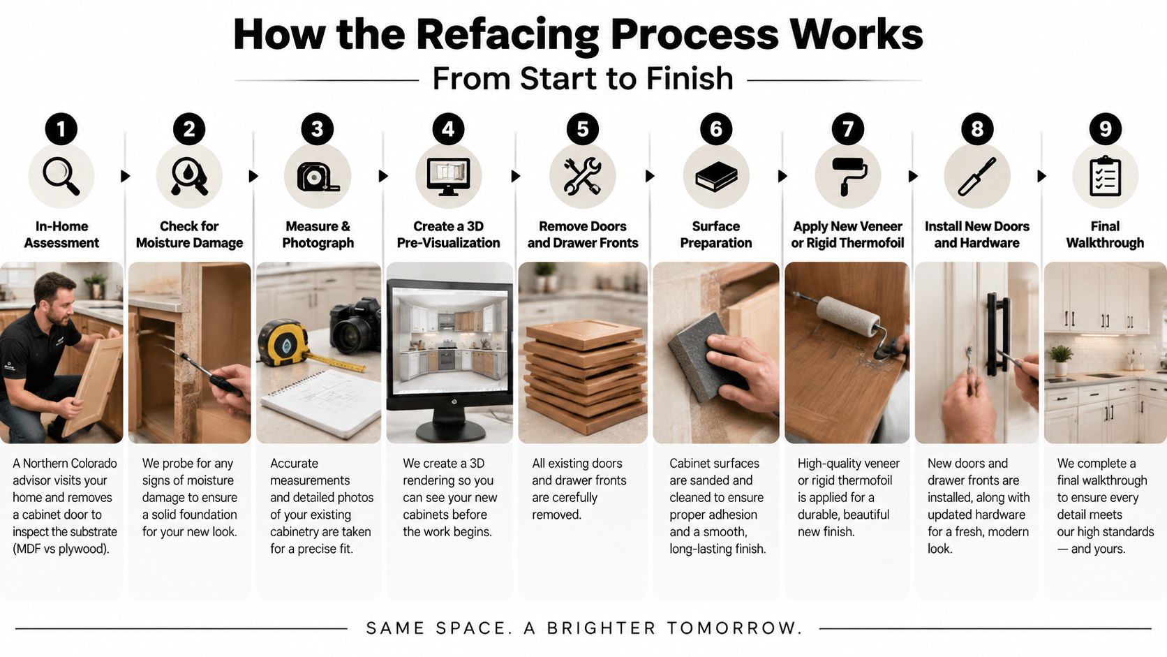 A nine-step infographic illustrating the cabinet refacing process from initial home assessment to final walkthrough.