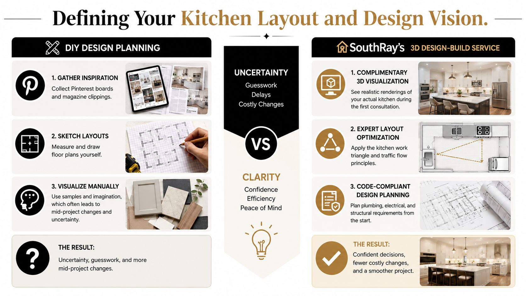 A comparison chart showing the differences between DIY kitchen design planning and professional design-build services.