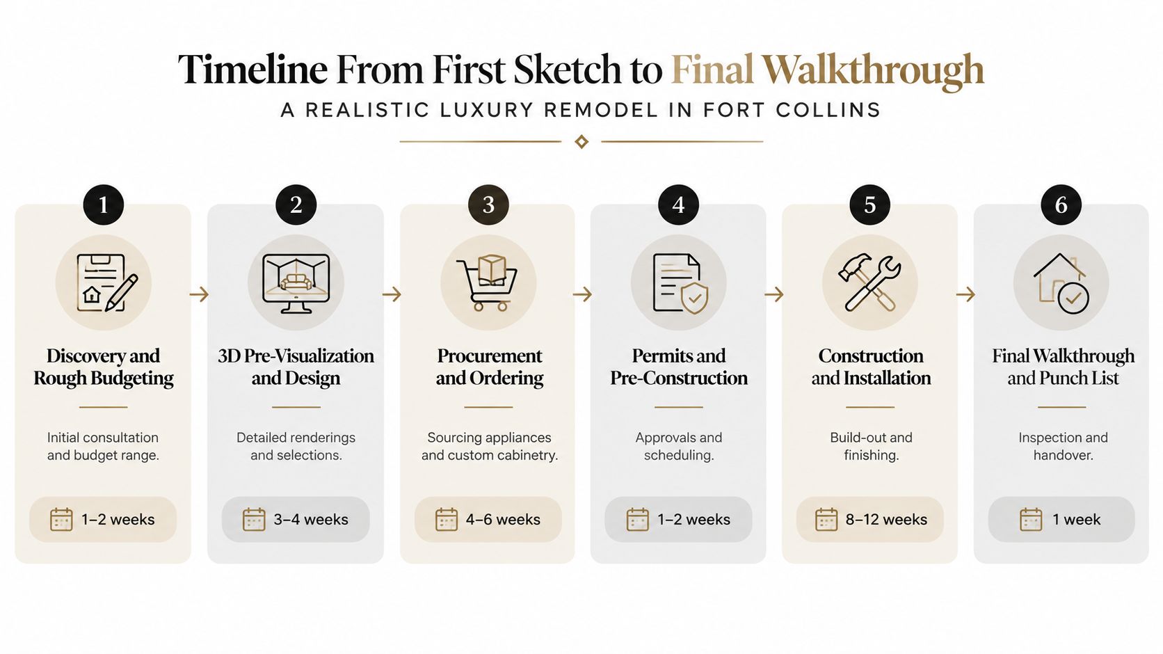 A timeline graphic showing the six steps of a luxury remodel process in Fort Collins.